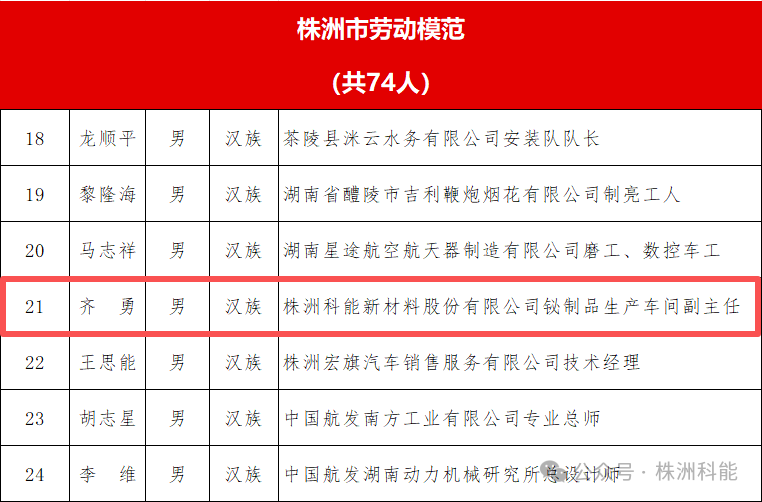 喜讯！我司职工齐勇荣获 “株洲市劳动模范”荣誉称号